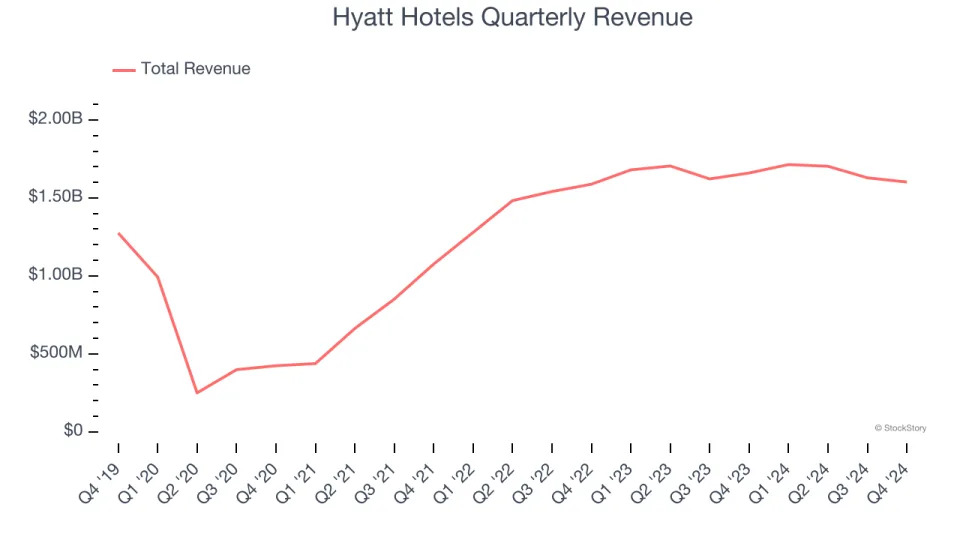 Hyatt Hotels (NYSE:H) Misses Q4 Sales Targets, Stock Drops