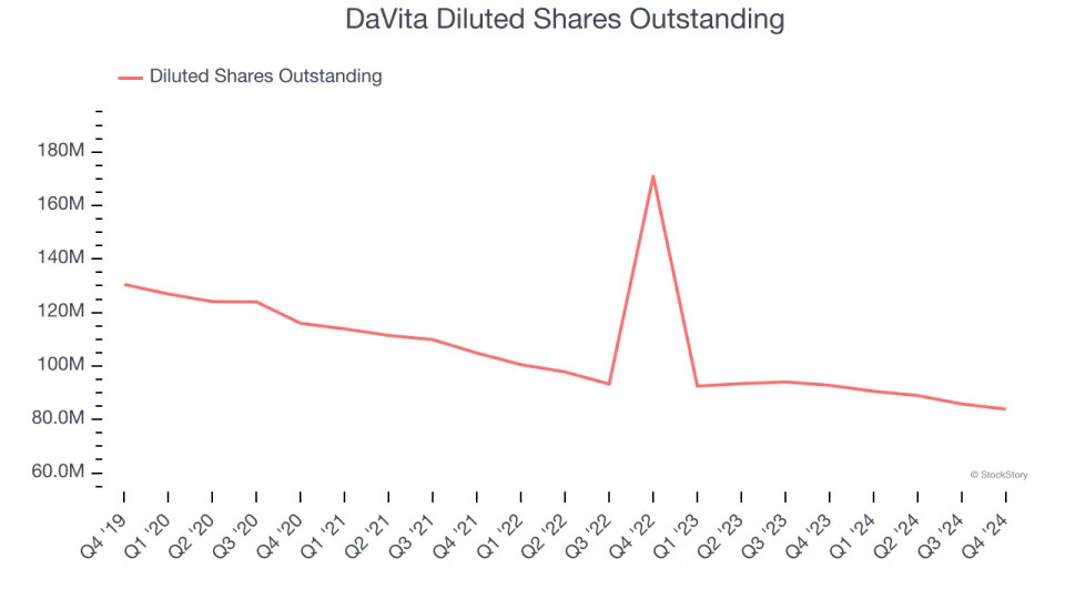 DaVita (NYSE:DVA) Posts Better-Than-Expected Sales In Q4 But Stock Drops