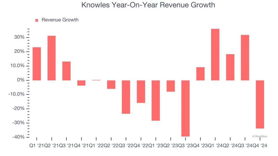 Knowles (NYSE:KN) Reports Sales Below Analyst Estimates In Q4 Earnings, Stock Drops 10%