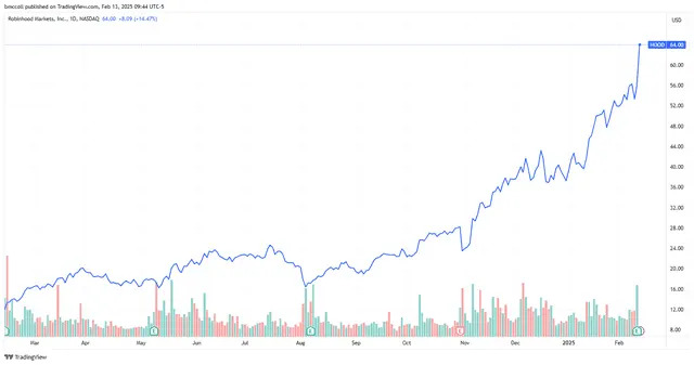 Robinhood Stock Hits All-Time High as Soaring Crypto Trading Powers Q4 Profit