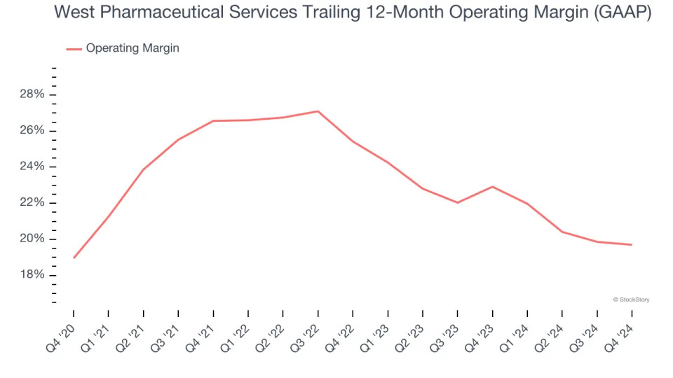 West Pharmaceutical Services’s (NYSE:WST) Q4: Beats On Revenue But Stock Drops