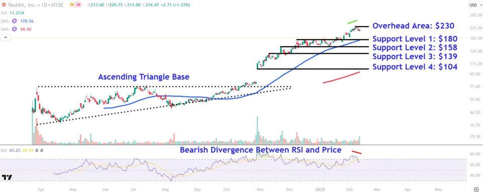 Reddit Stock Slips After Disappointing User Growth—Watch These Price Levels