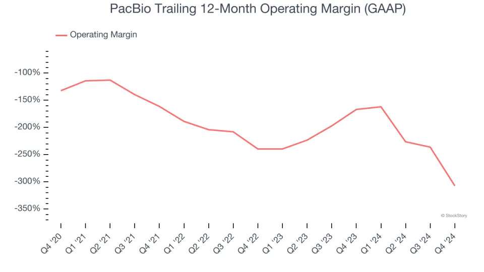 PacBio (NASDAQ:PACB) Misses Q4 Sales Targets