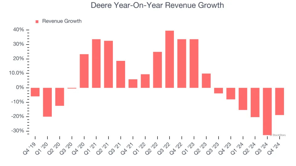 Deere (NYSE:DE) Misses Q4 Revenue Estimates, Stock Drops