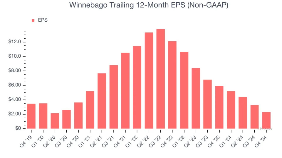 3 Reasons to Sell WGO and 1 Stock to Buy Instead