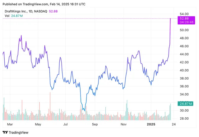 DraftKings Stock Soars on Strong Earnings, Outlook