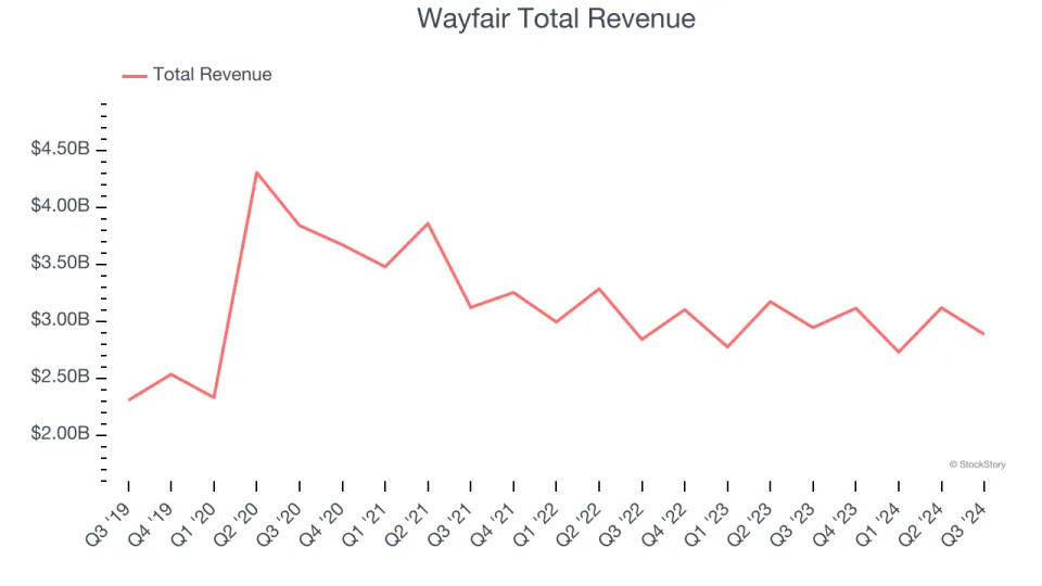 Q3 Rundown: Wayfair (NYSE:W) Vs Other Online Retail Stocks