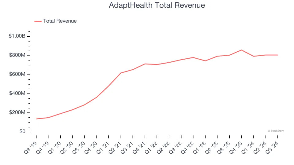 Winners And Losers Of Q3: AdaptHealth (NASDAQ:AHCO) Vs The Rest Of The Senior Health, Home Health & Hospice Stocks