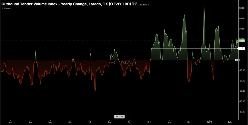 Truckload rejection rates surge in largest US-Mexico cross-border market