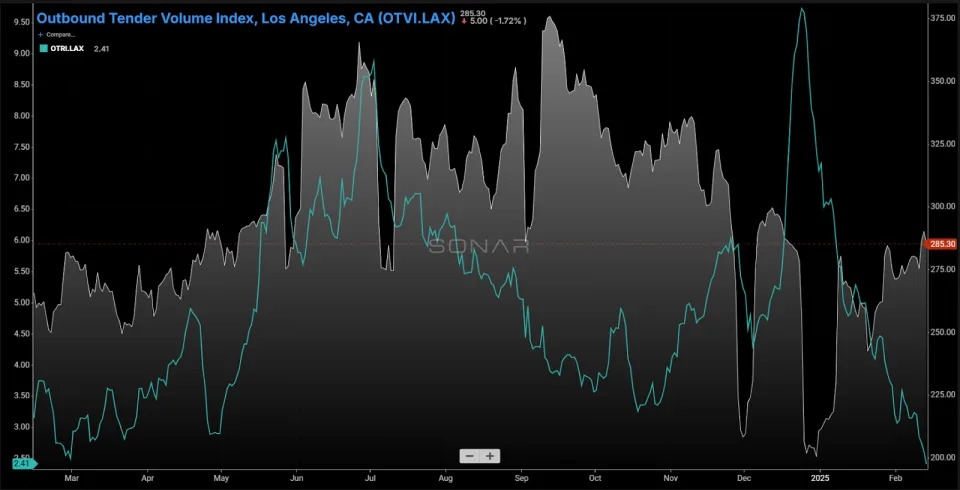 Truckload rejection rates surge in largest US-Mexico cross-border market