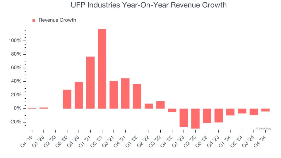 UFP Industries’s (NASDAQ:UFPI) Q4 Sales Beat Estimates