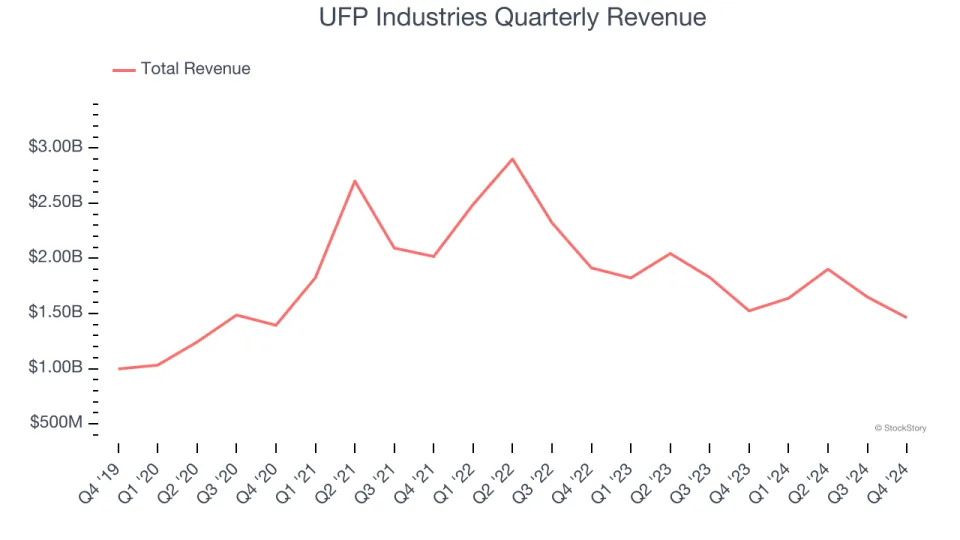 UFP Industries’s (NASDAQ:UFPI) Q4 Sales Beat Estimates