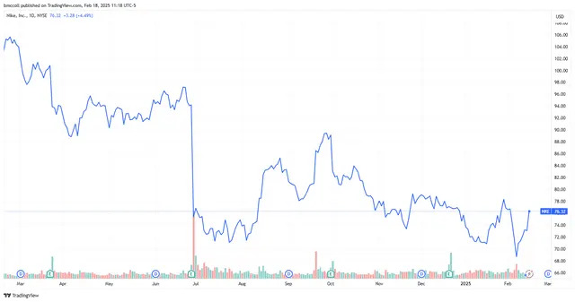 Nike Stock Climbs After It Announces Partnership with Kim Kardashian's SKIMS