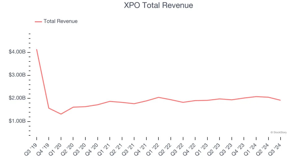 A Look Back at Ground Transportation Stocks’ Q3 Earnings: Heartland Express (NASDAQ:HTLD) Vs The Rest Of The Pack