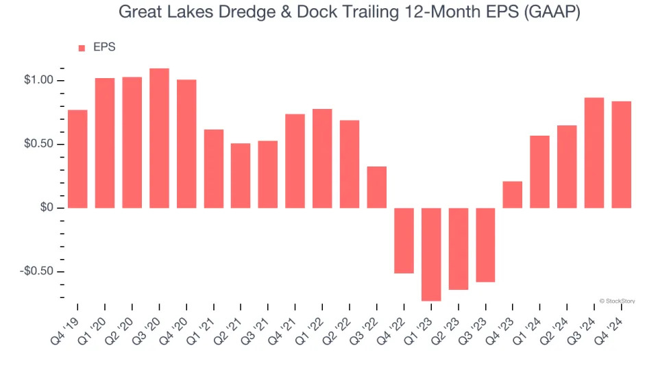 Great Lakes Dredge & Dock (NASDAQ:GLDD) Misses Q4 Revenue Estimates