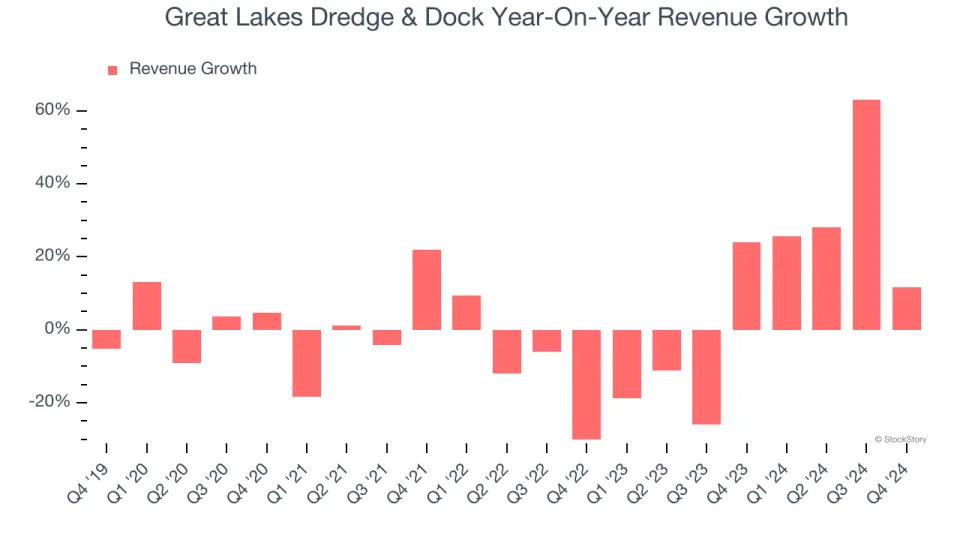 Great Lakes Dredge & Dock (NASDAQ:GLDD) Misses Q4 Revenue Estimates