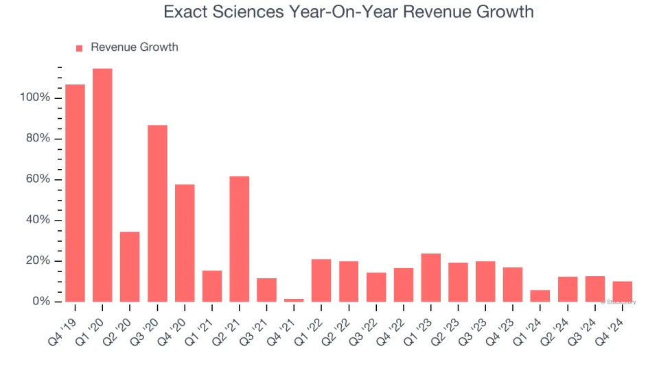 Exact Sciences’s (NASDAQ:EXAS) Q4: Beats On Revenue