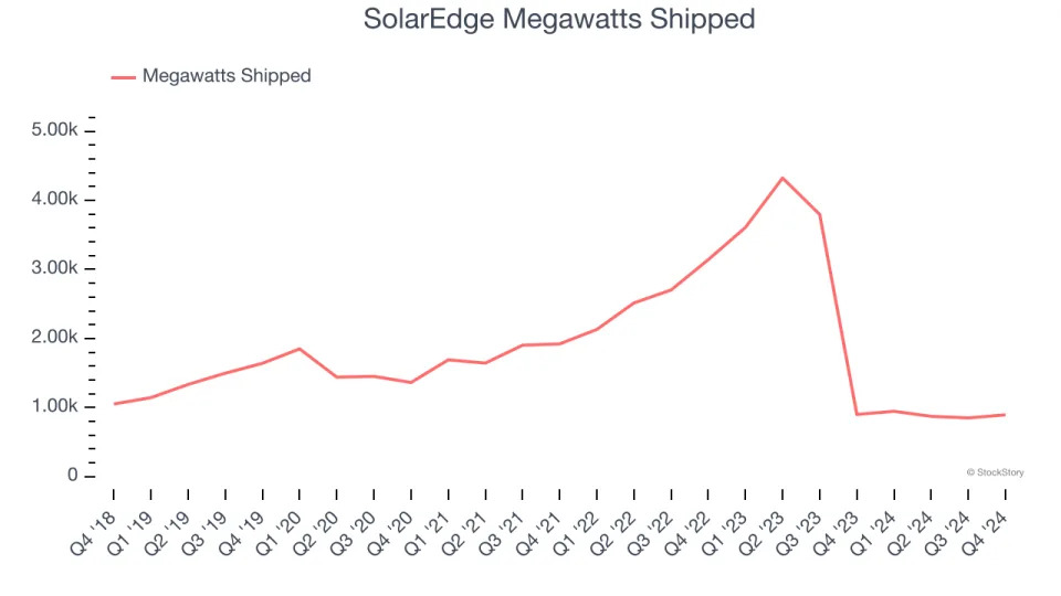 SolarEdge (NASDAQ:SEDG) Beats Q4 Sales Targets, Stock Soars