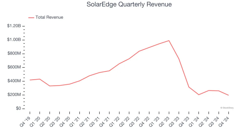 SolarEdge (NASDAQ:SEDG) Beats Q4 Sales Targets, Stock Soars