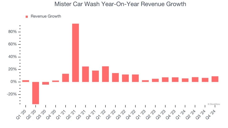 Mister Car Wash’s (NASDAQ:MCW) Q4 Sales Beat Estimates But Full-Year Sales Guidance Misses Expectations