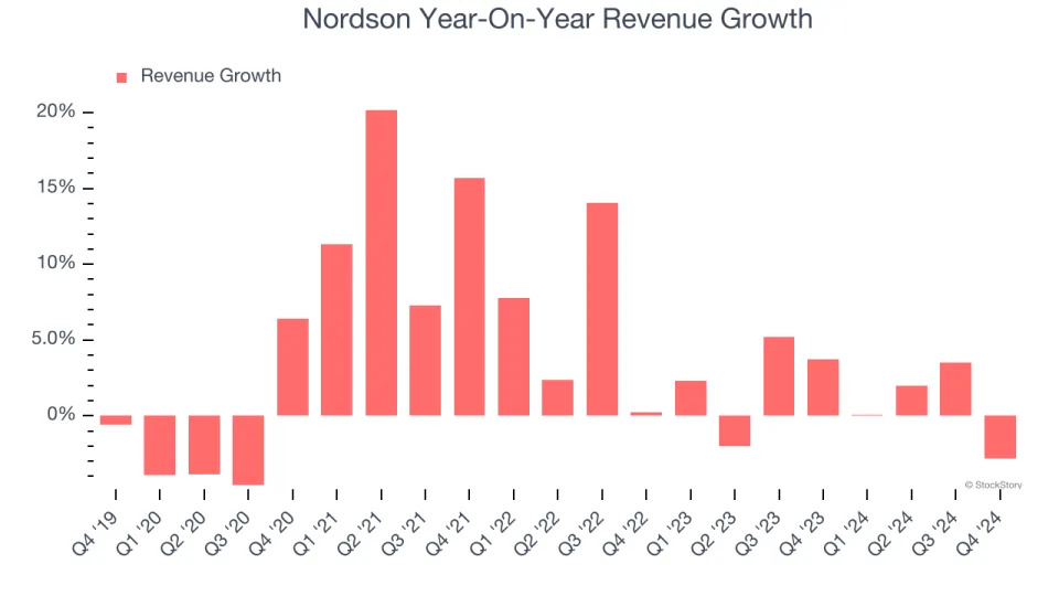 Nordson (NASDAQ:NDSN) Reports Sales Below Analyst Estimates In Q4 Earnings