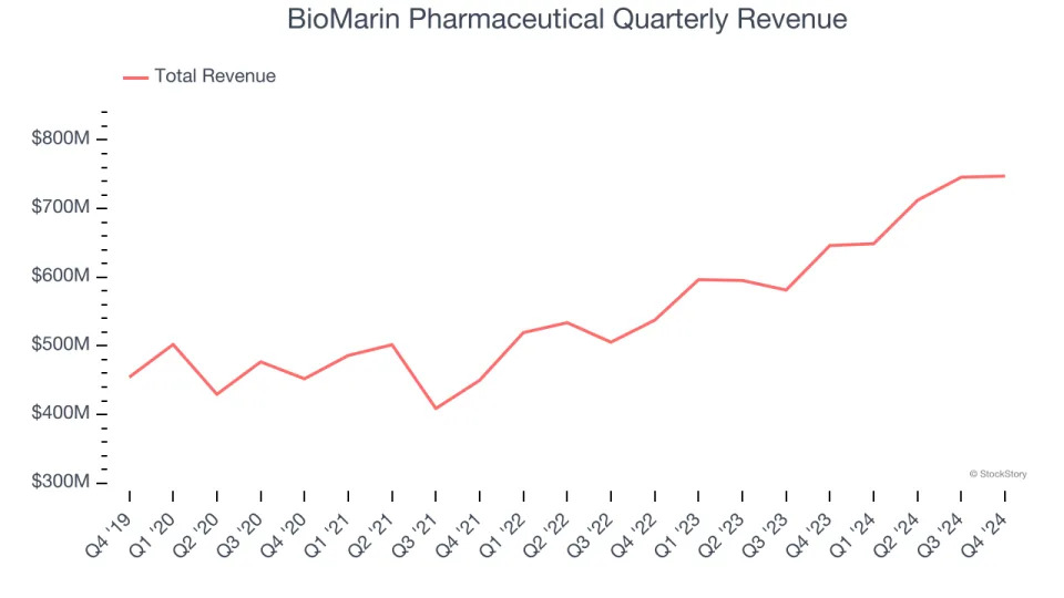 BioMarin Pharmaceutical (NASDAQ:BMRN) Reports Bullish Q4, Stock Soars