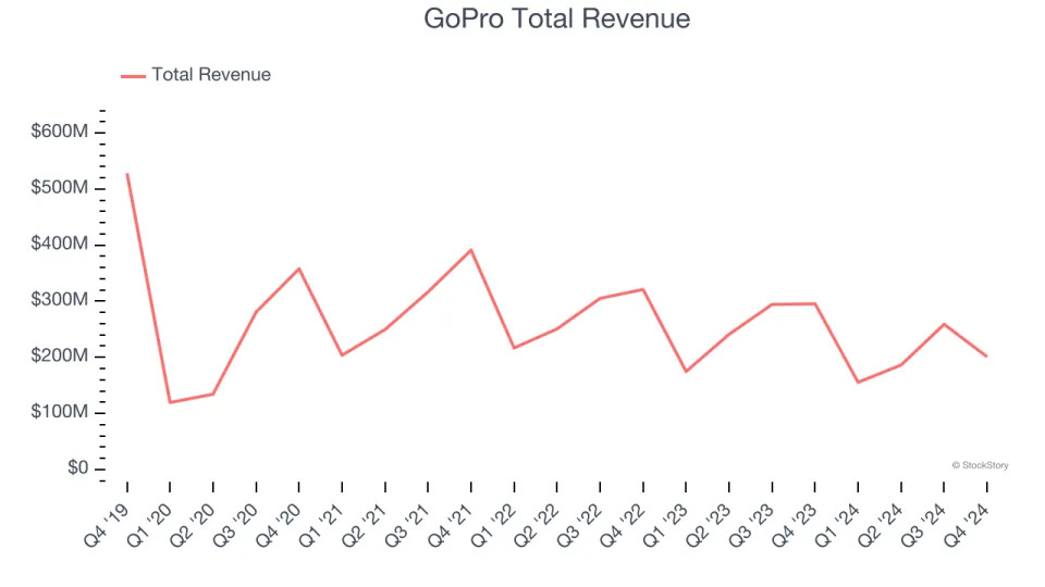 Q4 Earnings Outperformers: GoPro (NASDAQ:GPRO) And The Rest Of The Consumer Electronics Stocks