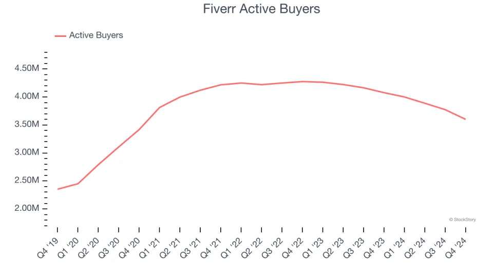 Fiverr’s (NYSE:FVRR) Q4 Sales Beat Estimates, Stock Soars