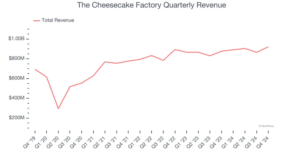 The Cheesecake Factory (NASDAQ:CAKE) Beats Q4 Sales Targets