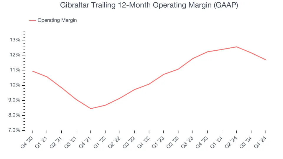 Gibraltar (NASDAQ:ROCK) Reports Sales Below Analyst Estimates In Q4 Earnings