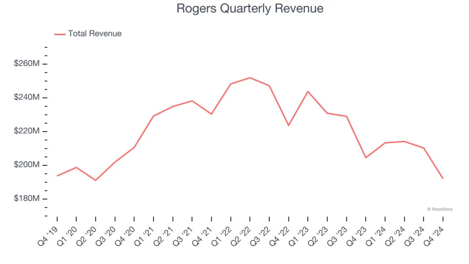 Rogers (NYSE:ROG) Posts Q4 Sales In Line With Estimates But Stock Drops