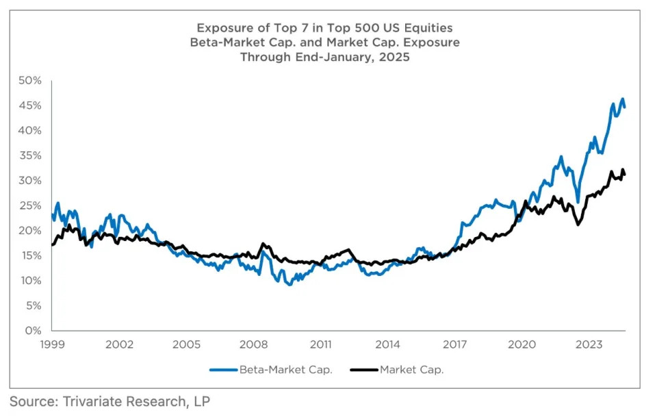 3 reasons one research firm says it's time investors trim exposure to the Magnificent 7 stocks