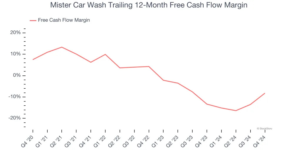 Mister Car Wash’s (NASDAQ:MCW) Q4 Sales Beat Estimates But Full-Year Sales Guidance Misses Expectations