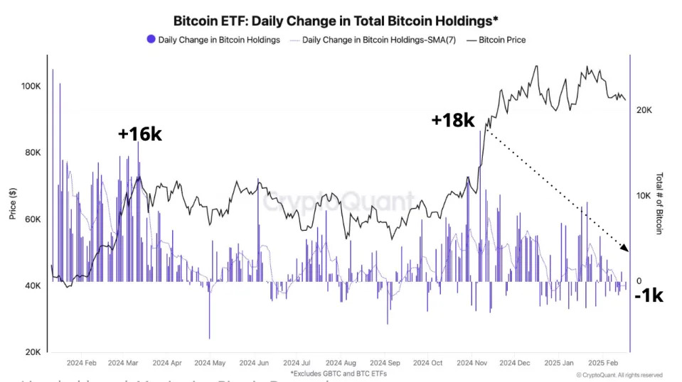 Bitcoin Could Drop to $86K as Demand, Network Activity Falter: CryptoQuant