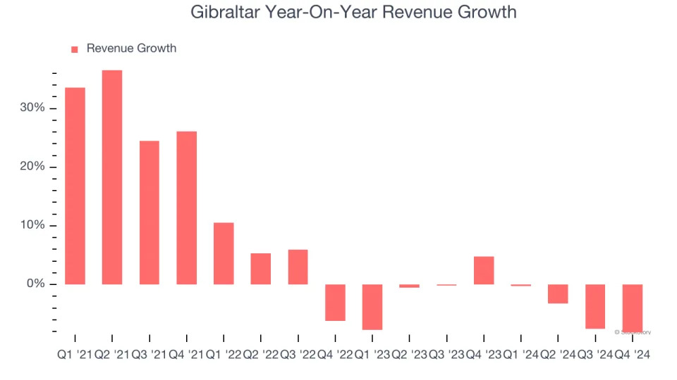 Gibraltar (NASDAQ:ROCK) Reports Sales Below Analyst Estimates In Q4 Earnings