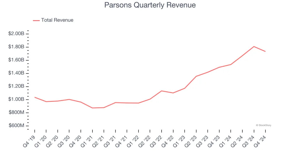 Parsons (NYSE:PSN) Misses Q4 Revenue Estimates, Stock Drops