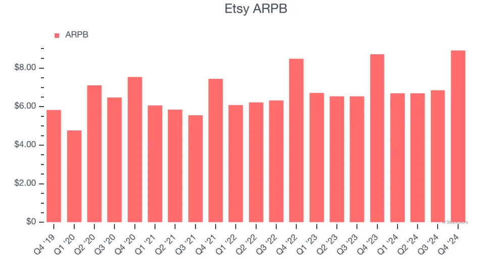 Etsy (NASDAQ:ETSY) Reports Sales Below Analyst Estimates In Q4 Earnings, Stock Drops