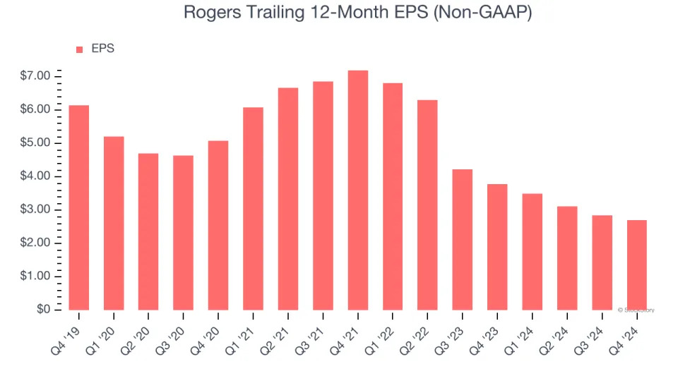 Rogers (NYSE:ROG) Posts Q4 Sales In Line With Estimates But Stock Drops