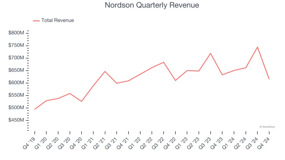 Nordson (NASDAQ:NDSN) Reports Sales Below Analyst Estimates In Q4 Earnings