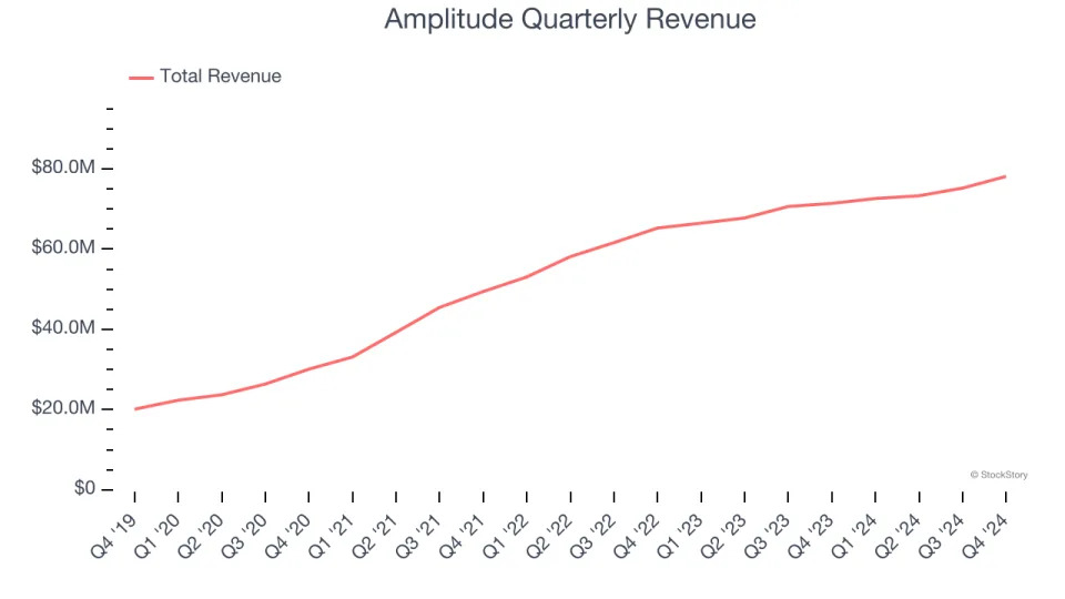 Amplitude (NASDAQ:AMPL) Exceeds Q4 Expectations, Stock Soars