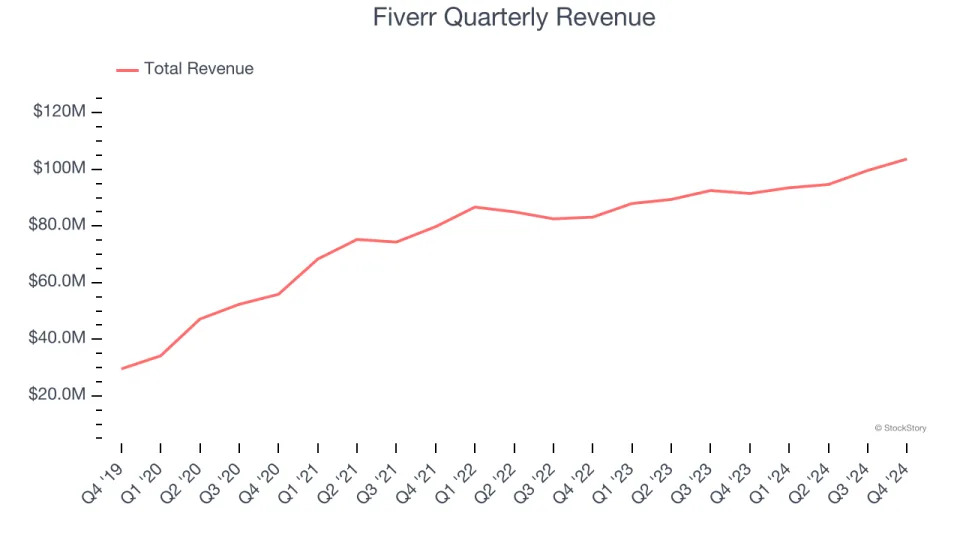 Fiverr’s (NYSE:FVRR) Q4 Sales Beat Estimates, Stock Soars