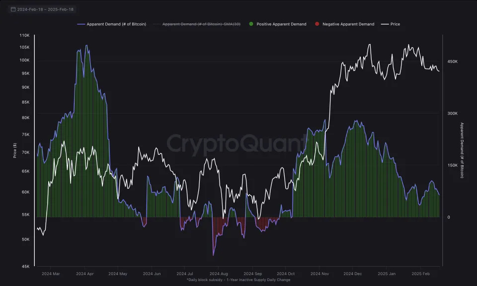 Bitcoin Could Drop to $86K as Demand, Network Activity Falter: CryptoQuant