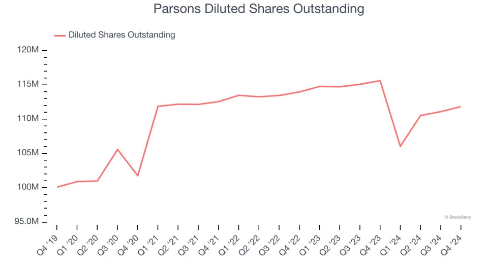 Parsons (NYSE:PSN) Misses Q4 Revenue Estimates, Stock Drops