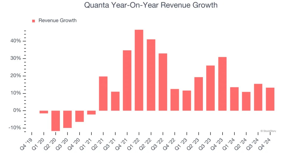 Quanta (NYSE:PWR) Misses Q4 Revenue Estimates, But Stock Soars 8.6%