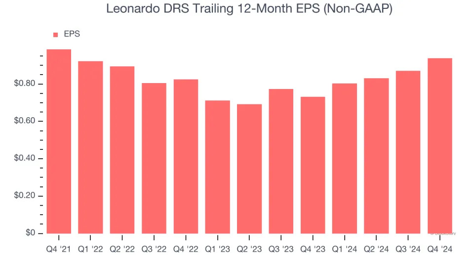 Leonardo DRS (NASDAQ:DRS) Posts Better-Than-Expected Sales In Q4, Full-Year Sales Guidance is Optimistic