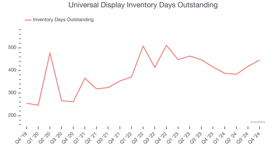 Universal Display (NASDAQ:OLED) Q4: Beats On Revenue But Inventory Levels Increase