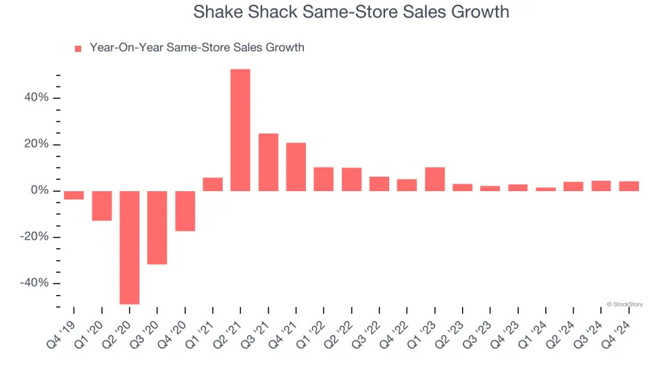 Shake Shack’s (NYSE:SHAK) Q4 Earnings Results: Revenue In Line With Expectations, Stock Soars