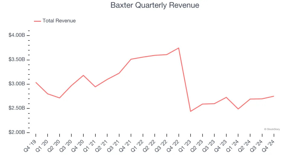 Baxter (NYSE:BAX) Beats Q4 Sales Targets, Stock Soars