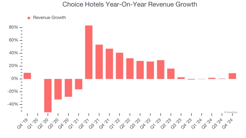 Choice Hotels (NYSE:CHH) Exceeds Q4 Expectations, Stock Soars