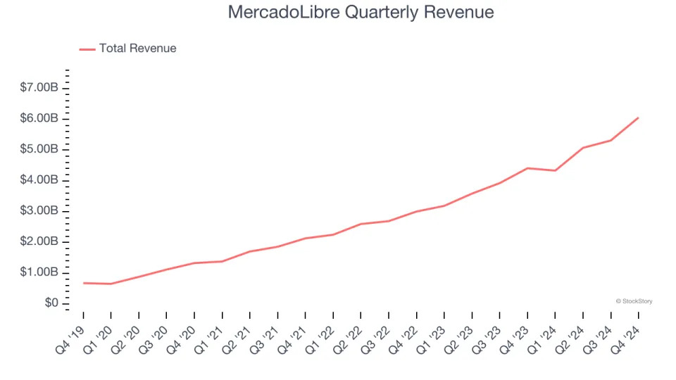 MercadoLibre’s (NASDAQ:MELI) Q4 Sales Top Estimates, Stock Jumps 12.3%